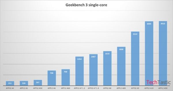 iPhone 7 có điểm hiệu suất cao nhờ vi xử lý A10