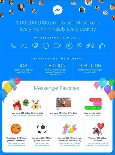 Messenger Facebook cán mốc 1 tỷ người dùng mỗi tháng