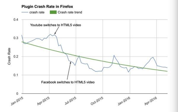 Mozilla bắt đầu chặn Flash trên trình duyệt Firefox