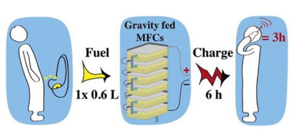 Microial Fuel Cell - công nghệ sạc điện thoại bằng... nước tiểu