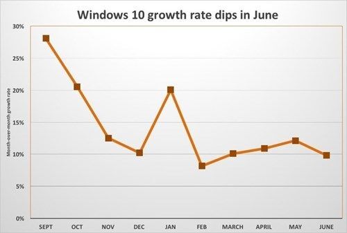 Windows 10 tăng chậm khi gần hết hạn nâng cấp miễn phí