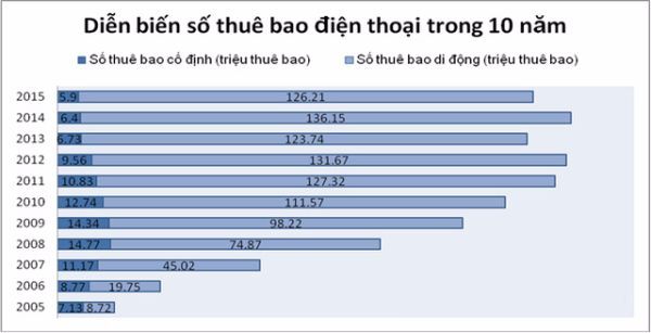 Điện thoại bàn dần trôi vào dĩ vãng