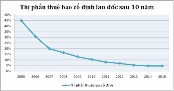 Điện thoại bàn dần trôi vào dĩ vãng - 3