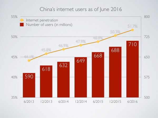 Trung Quốc: Hơn một nửa số dân dùng internet
