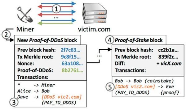  Bạn sẽ được trả công hậu hĩnh khi tham gia DDoS