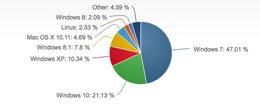 Windows 10 chiếm 21% thị phần hệ điều hành máy tính