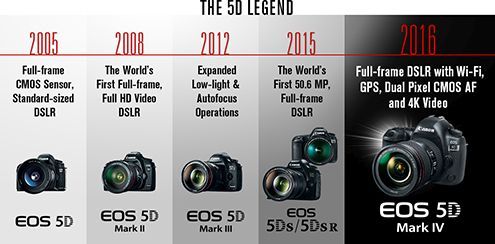 Canon trình làng EOS 5D Mark IV cho giới chuyên nghiệp