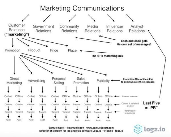 Những điều mà các Digital Marketer hiểu sai về Marketing