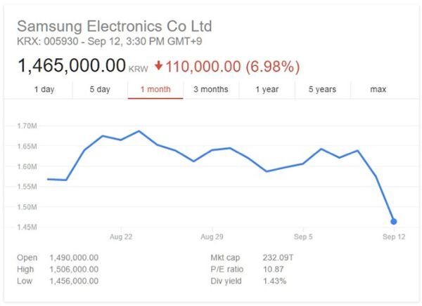 Samsung mất gần 19 tỉ USD vì vụ pin Note 7