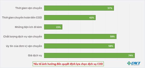 thương mại điện tử, bán hàng online, thanh toán trực tuyến, bizweb, công ty CP Công nghệ DKT, Công ty DKT, xu thế thương mại điện tử, shipper, Dịch vụ COD, COD,