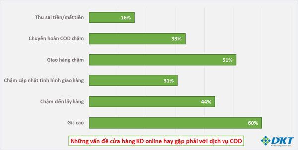 thương mại điện tử, bán hàng online, thanh toán trực tuyến, bizweb, công ty CP Công nghệ DKT, Công ty DKT, xu thế thương mại điện tử, shipper, Dịch vụ COD, COD,