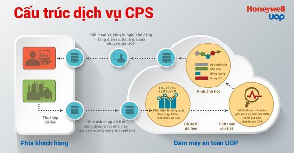 CPS, Honeywell