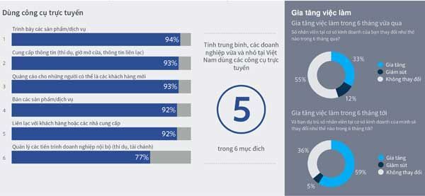 Facebook, dữ liệu, doanh nghiệp vừa và nhỏ, dữ liệu doanh nghiệp, khảo sát doanh nghiệp, công cụ trực tuyến,