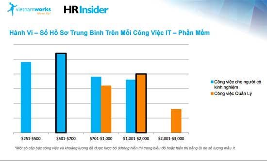công nghệ thông tin, lương CNTT, vietnamworks, nhân sự CNTT, Lương ngành CNTT, 