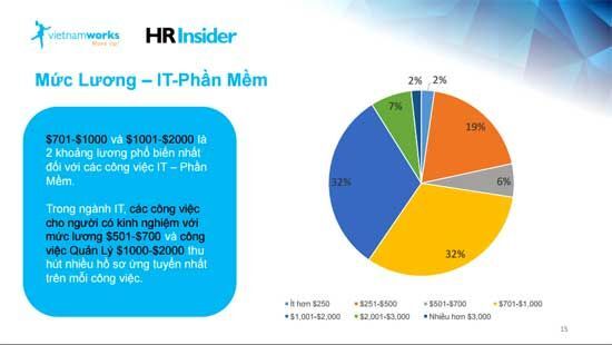 công nghệ thông tin, lương CNTT, vietnamworks, nhân sự CNTT, Lương ngành CNTT, 
