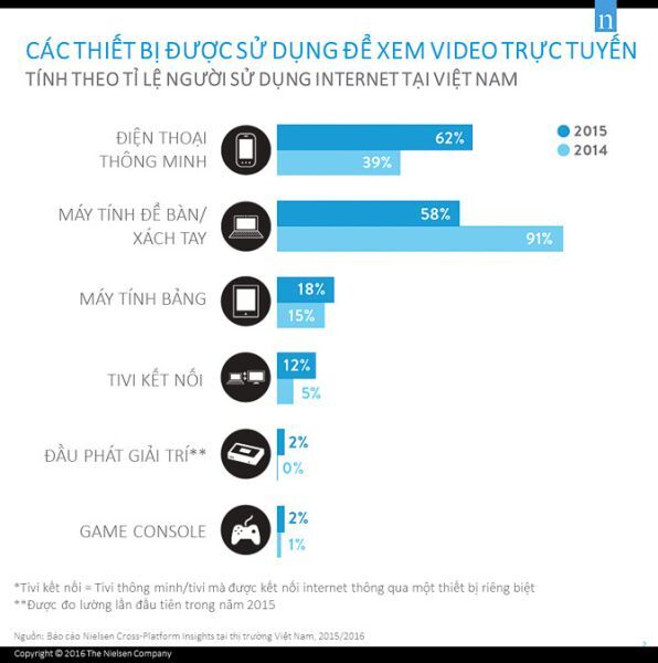 Người Việt xem video trực tuyến nhiều nhất Đông Nam Á