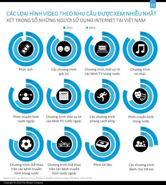 Người Việt xem video trực tuyến nhiều nhất Đông Nam Á