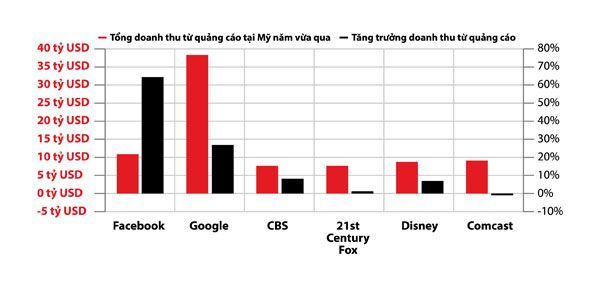 Facebook, Google, quảng cáo trực tuyến, Marketing online, quảng cáo truyền hình, tương tác người dùng,