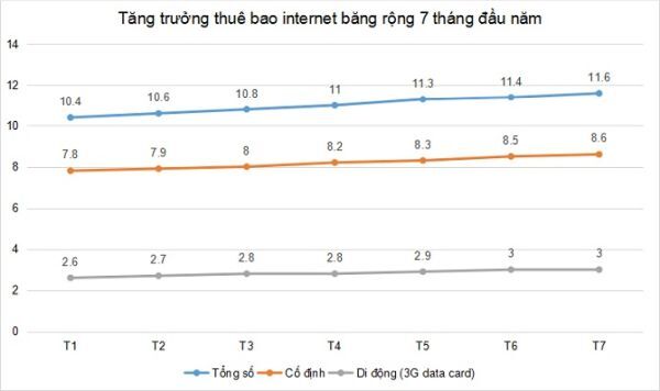Khách hàng sử dụng cáp quang tăng mạnh