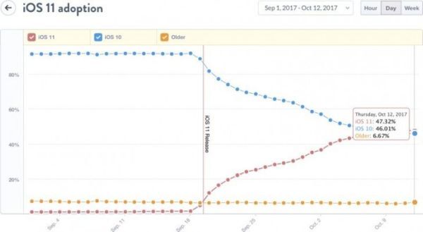 iOS 11 có mặt trên 47% thiết bị, vượt cả iOS 10