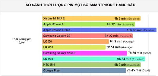 Biểu đồ so sánh thời lượng pin các smartphone hàng đầu (nguồn: Phone Arena)