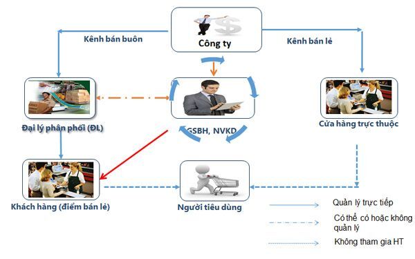VNPT triển khai dịch vụ Quản lý kênh phân phối VNPT – DMS