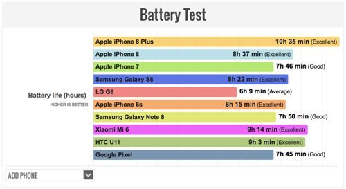 iphone 8 plus co tuoi tho pin manh nhat hien nay