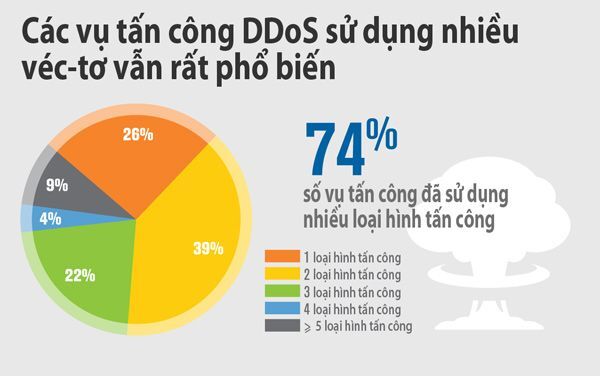 Mã độc, verisign, tấn công DDoS, Mã độc tống tiền, UDP, tấn công an ninh mạng, giao thức UDP, Báo cáo Xu hướng Tấn công DDoS,