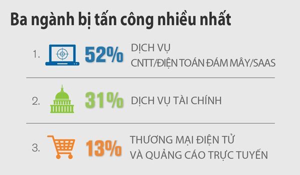 Mã độc, verisign, tấn công DDoS, Mã độc tống tiền, UDP, tấn công an ninh mạng, giao thức UDP, Báo cáo Xu hướng Tấn công DDoS,