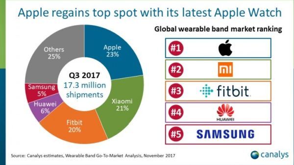 Apple trở lại vị trí đầu bảng trên thị trường smartwatch và wearable