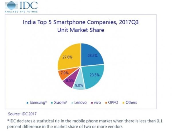IDC: Sản lượng sản xuất smartphone tại Ấn Độ đã đạt 39 triệu chiếc