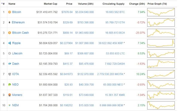Giá Bitcoin thiết lập kỷ lục mới, gần chạm mức 8.000 USD