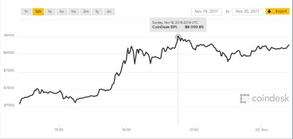 Giá Bitcoin hôm nay 20/11: Chính thức chinh phục ngưỡng 8.000 USD 1