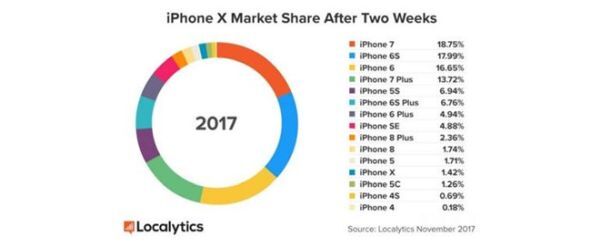 iPhone X đã chiếm khoảng 1,42% tổng lượng iPhone bán ra