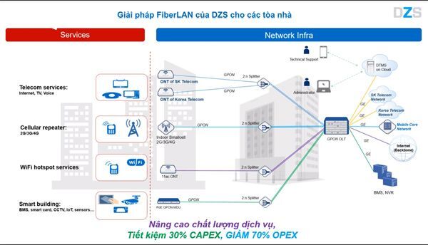 Đón đầu xu hướng IoT trong các tòa nhà thông minh tại Việt Nam