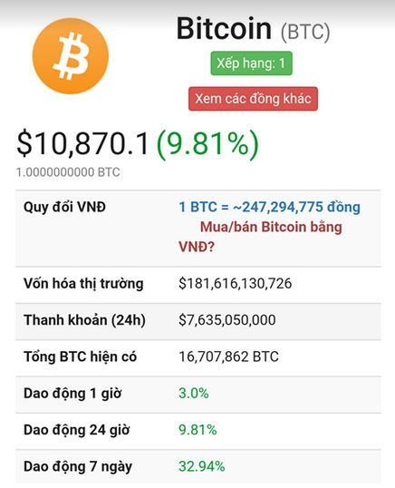 Giá trị đồng tiền ảo Bitcoin tăng chóng mặt