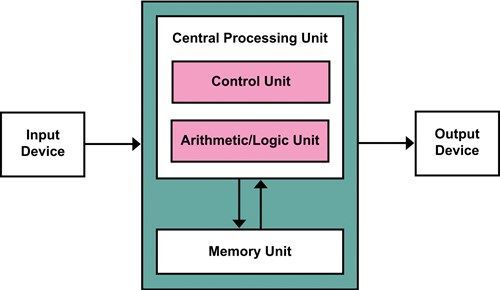 Von Neumann, bây giờ và mãi mãi
