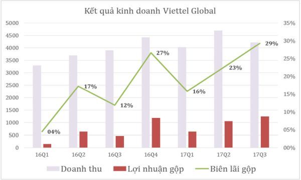 Viettel Global: Biên lợi nhuận gộp tăng mạnh, đạt 29% trong Quý III/2017
