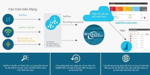 an toàn thông tin, Cisco, Cách mạng công nghiệp 4.0, Dữ liệu mã hóa, 
