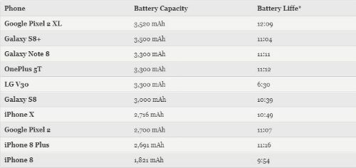 iPhone X không phải smartphone sạc pin nhanh nhất