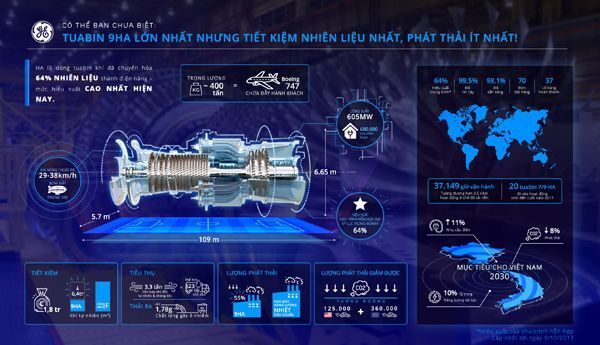 GE Power công bố tuabin khí HA tiên tiến nhất có thể nâng hiệu suất lên hơn 64%