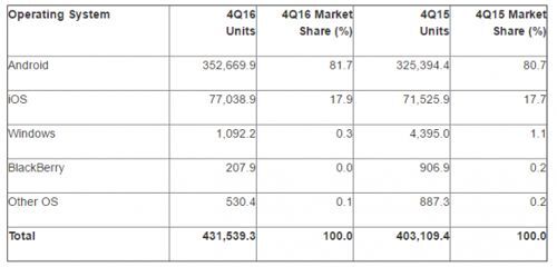 Gartner: Thị phần điện thoại BlackBerry OS giảm còn 0,048%