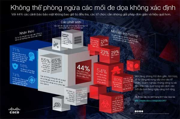Mã độc, bảo mật, tấn công mạng, Cisco, Báo cáo An ninh mạng, An ninh, đối phó tấn công mạng,