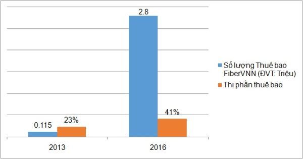 VNPT vượt lên dẫn đầu thị trường internet cáp đồng cáp quang