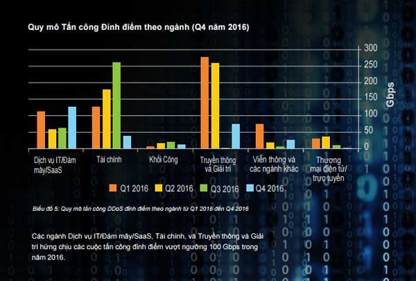 Từ 2015 đến 2016, quy mô tấn công DDoS đỉnh điểm trung bình tăng 167%