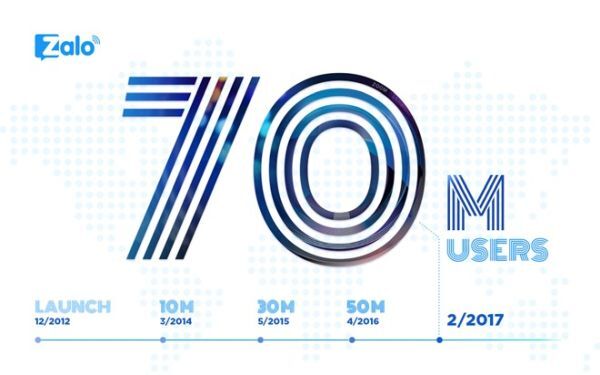 Zalo đã chạm mốc 70 triệu người dùng