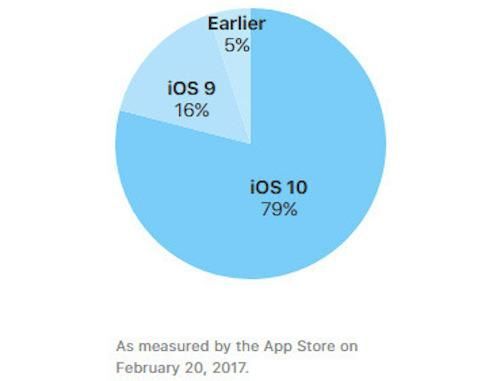 Đã có 79% thiết bị của Apple nâng cấp lên phiên bản iOS 10
