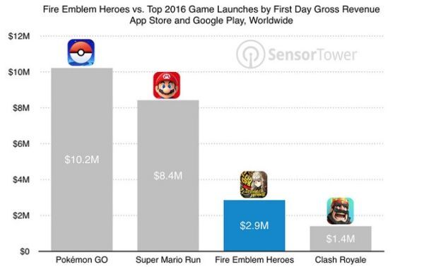 game, nintendo, fire emblem, fire emblem heroes, super mario, super mario run