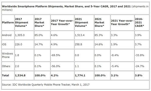 IDC: Doanh số smartphone 2017 tăng trở lại với 1.53 tỷ máy