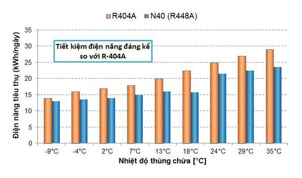 Honeywell, Thân thiện môi trường, Solstice N40, chất làm lạnh, nguy cơ nóng lên toàn cầu,  tiết kiệm năng lượng
